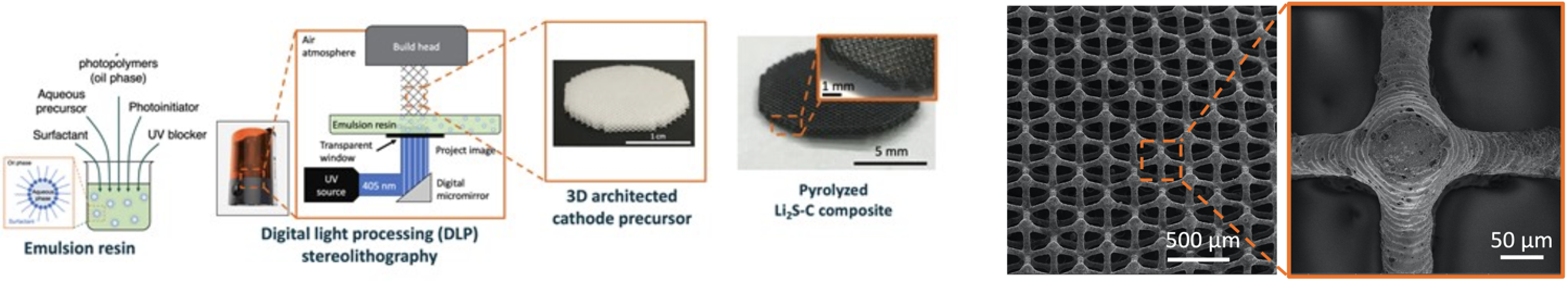 Additive manufacturing process and SEM micrograph of 3D-architected Li2S-carbon lattice cathode